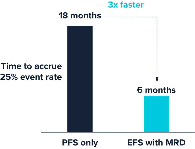 Accelerate Clinical Trials Graph