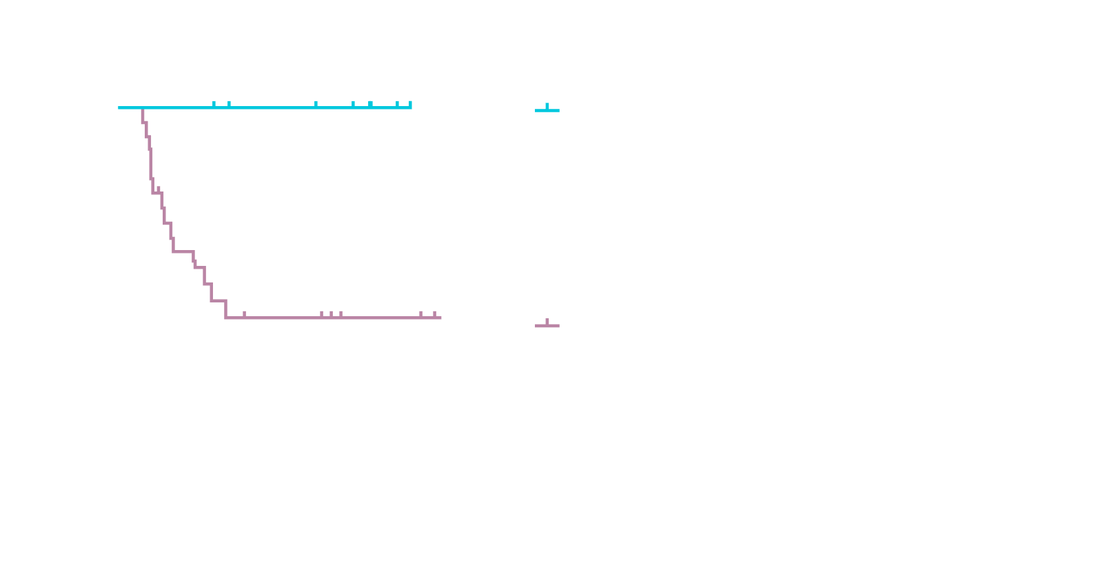 Offer superior prognostic utility in cases with discordant MRD and PET/CT at EOT - chart