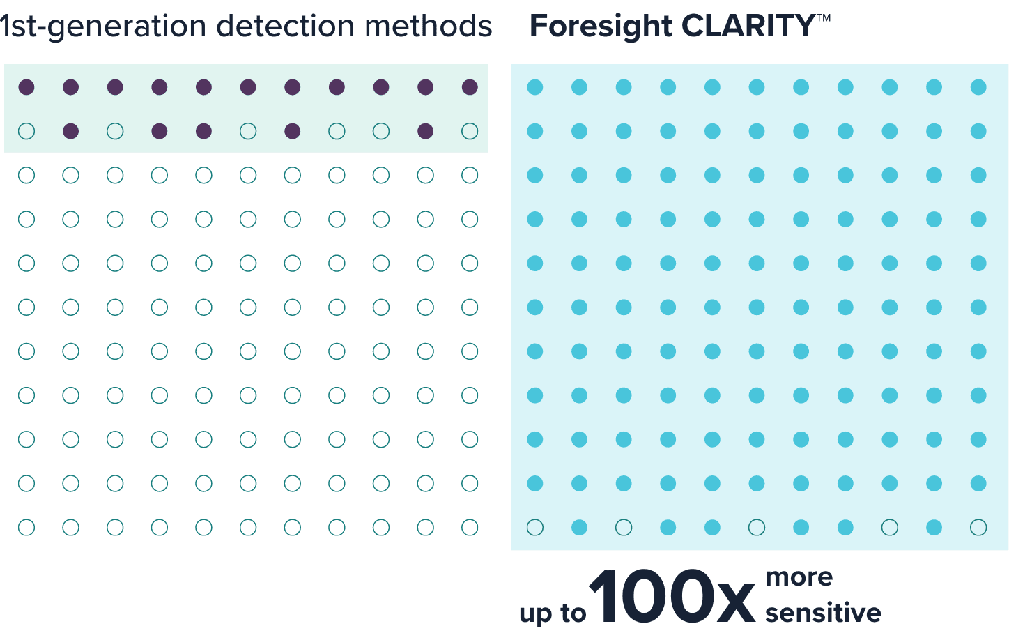 1st-generation detection methods vs foresight clarity - graphic